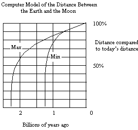 graph of separation vs time