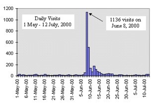 Graph of daily visits