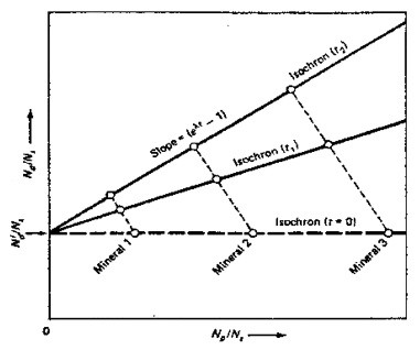 isochron diagram
