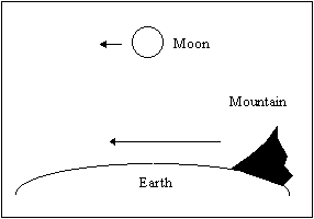 land tide diagram